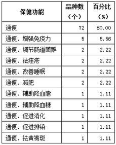 新食品原料、新資源食品申報與保健食品技術轉讓 北京奧達康的專業服務